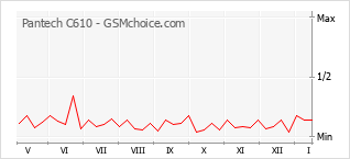 Le graphique de popularité de Pantech C610
