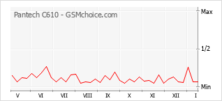 Grafico di modifiche della popolarità del telefono cellulare Pantech C610