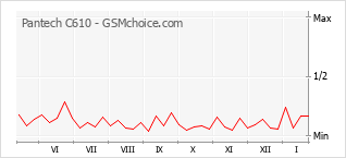 Traçar mudanças de populariedade do telemóvel Pantech C610