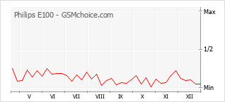 Traçar mudanças de populariedade do telemóvel Philips E100