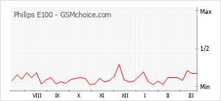 手機聲望改變圖表 Philips E100