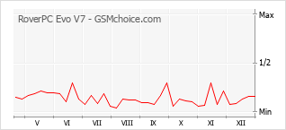 Diagramm der Poplularitätveränderungen von RoverPC Evo V7