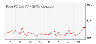 Popularity chart of RoverPC Evo V7
