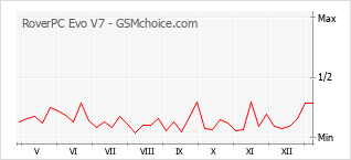 Gráfico de los cambios de popularidad RoverPC Evo V7