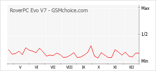 Grafico di modifiche della popolarità del telefono cellulare RoverPC Evo V7