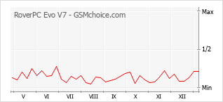 Populariteit van de telefoon: diagram RoverPC Evo V7