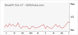 手机声望改变图表 RoverPC Evo V7