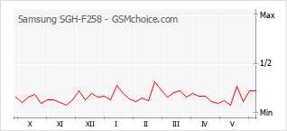 Grafico di modifiche della popolarità del telefono cellulare Samsung SGH-F258