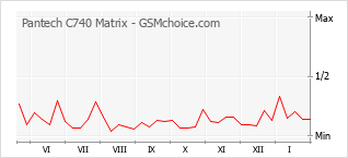 Le graphique de popularité de Pantech C740 Matrix