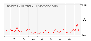Grafico di modifiche della popolarità del telefono cellulare Pantech C740 Matrix