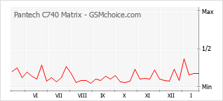 Populariteit van de telefoon: diagram Pantech C740 Matrix