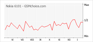 Gráfico de los cambios de popularidad Nokia 6101