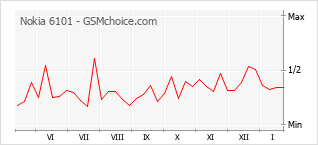 Populariteit van de telefoon: diagram Nokia 6101