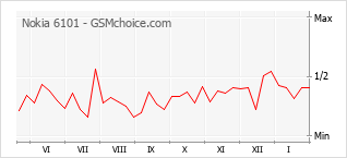 Traçar mudanças de populariedade do telemóvel Nokia 6101