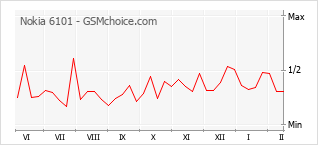 Диаграмма изменений популярности телефона Nokia 6101