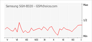 Diagramm der Poplularitätveränderungen von Samsung SGH-B320