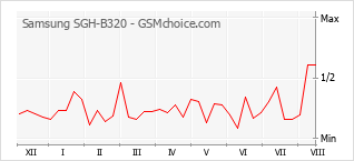 Grafico di modifiche della popolarità del telefono cellulare Samsung SGH-B320