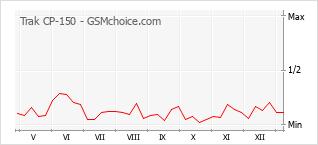 Diagramm der Poplularitätveränderungen von Trak CP-150