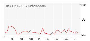 Gráfico de los cambios de popularidad Trak CP-150