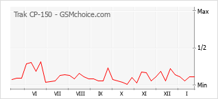 Grafico di modifiche della popolarità del telefono cellulare Trak CP-150