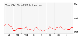 Traçar mudanças de populariedade do telemóvel Trak CP-150