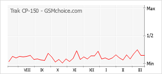 Диаграмма изменений популярности телефона Trak CP-150