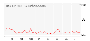 Diagramm der Poplularitätveränderungen von Trak CP-300