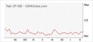 Gráfico de los cambios de popularidad Trak CP-300