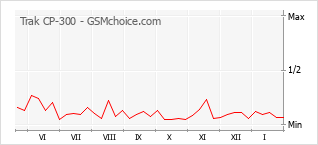 Grafico di modifiche della popolarità del telefono cellulare Trak CP-300