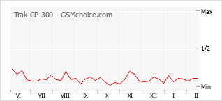Populariteit van de telefoon: diagram Trak CP-300