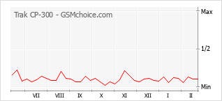 Traçar mudanças de populariedade do telemóvel Trak CP-300
