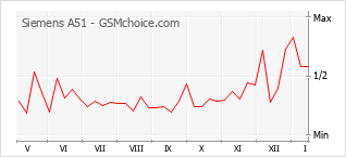 Diagramm der Poplularitätveränderungen von Siemens A51