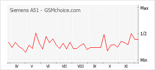 Popularity chart of Siemens A51