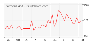 Gráfico de los cambios de popularidad Siemens A51
