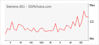 Populariteit van de telefoon: diagram Siemens A51