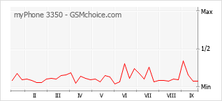 Grafico di modifiche della popolarità del telefono cellulare myPhone 3350