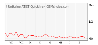 Diagramm der Poplularitätveränderungen von ! Unikalne AT&T Quickfire