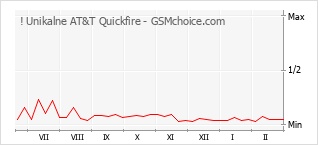 Grafico di modifiche della popolarità del telefono cellulare ! Unikalne AT&T Quickfire
