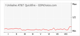 Populariteit van de telefoon: diagram ! Unikalne AT&T Quickfire