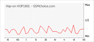 Popularity chart of Hop-on HOP1801