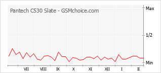 Diagramm der Poplularitätveränderungen von Pantech C530 Slate