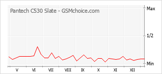 Le graphique de popularité de Pantech C530 Slate