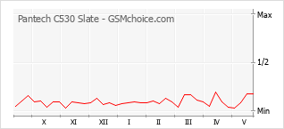 Populariteit van de telefoon: diagram Pantech C530 Slate