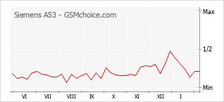 Diagramm der Poplularitätveränderungen von Siemens A53