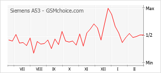 Gráfico de los cambios de popularidad Siemens A53