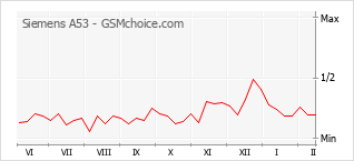 Populariteit van de telefoon: diagram Siemens A53