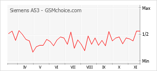 手机声望改变图表 Siemens A53