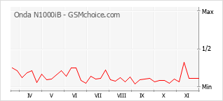 Grafico di modifiche della popolarità del telefono cellulare Onda N1000iB