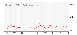 Diagramm der Poplularitätveränderungen von Onda N1010