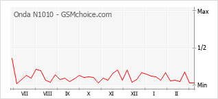 Grafico di modifiche della popolarità del telefono cellulare Onda N1010